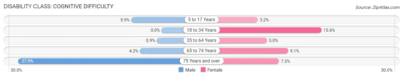 Disability in Sutton: <span>Cognitive Difficulty</span>