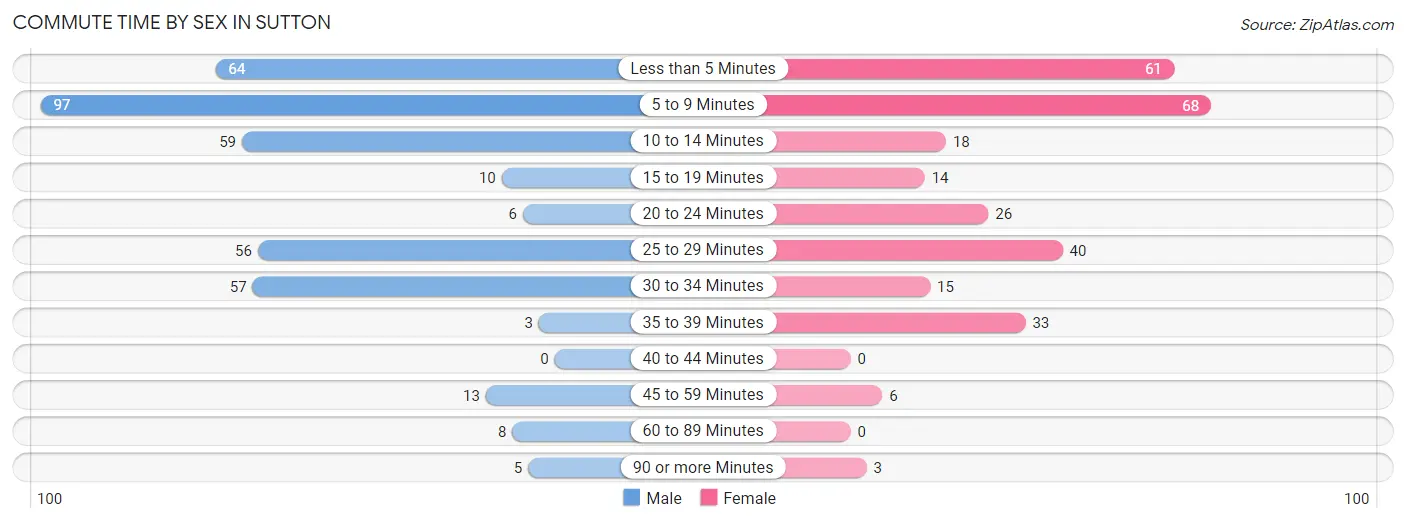 Commute Time by Sex in Sutton