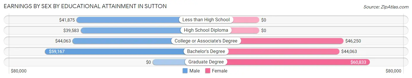 Earnings by Sex by Educational Attainment in Sutton