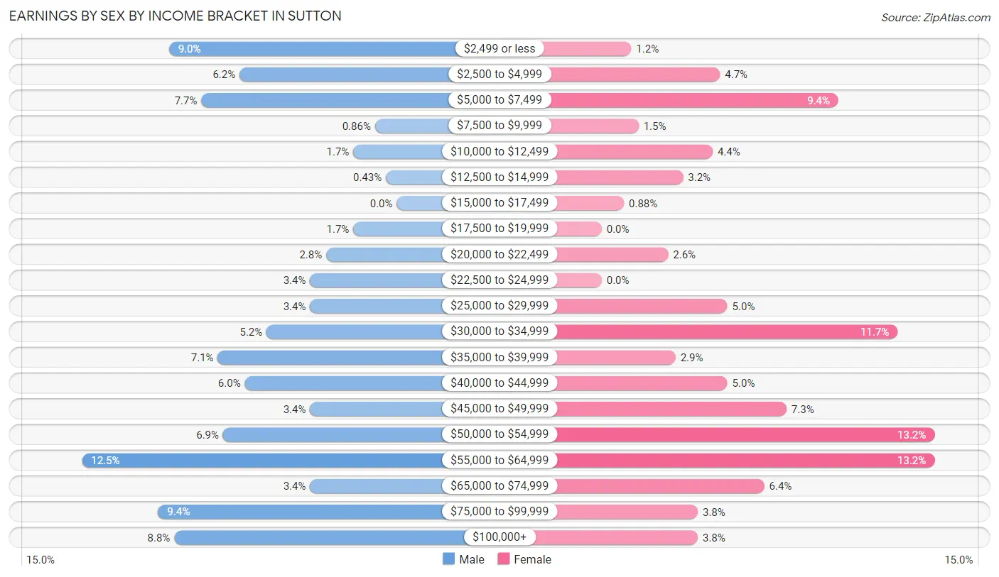 Earnings by Sex by Income Bracket in Sutton