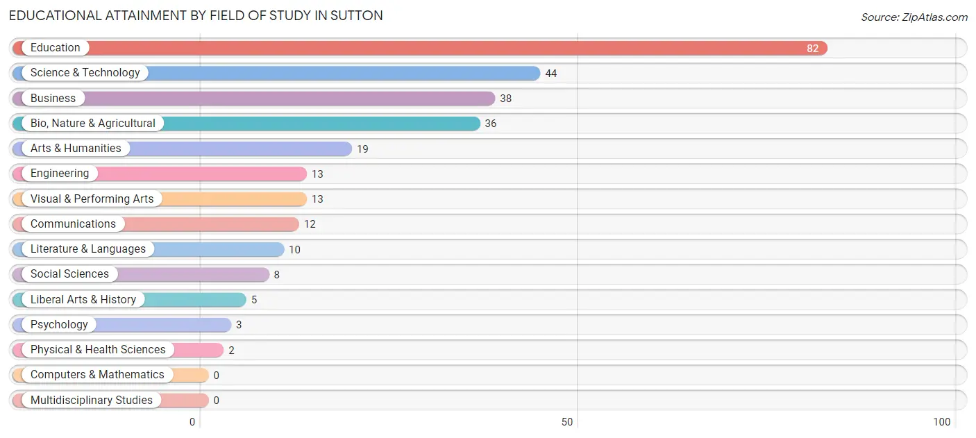 Educational Attainment by Field of Study in Sutton