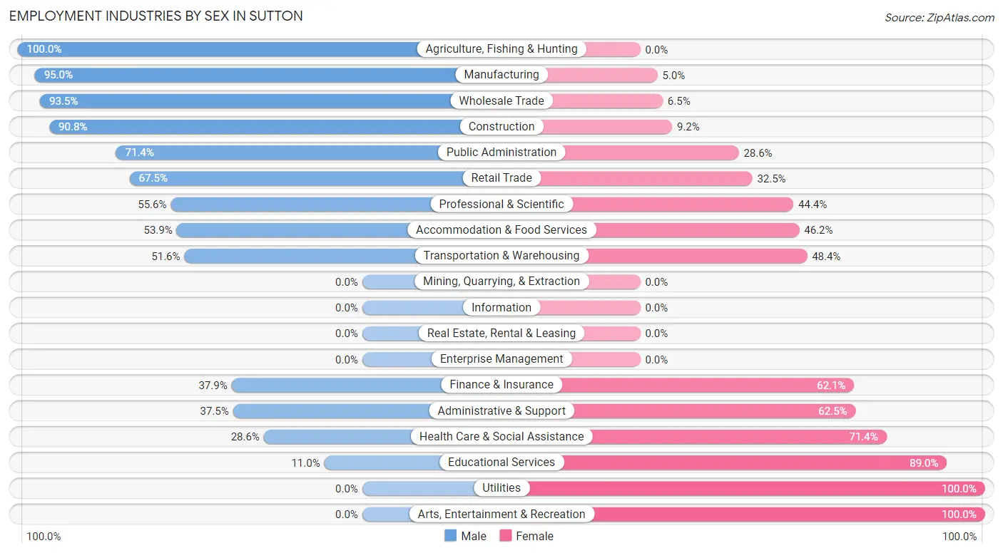 Employment Industries by Sex in Sutton