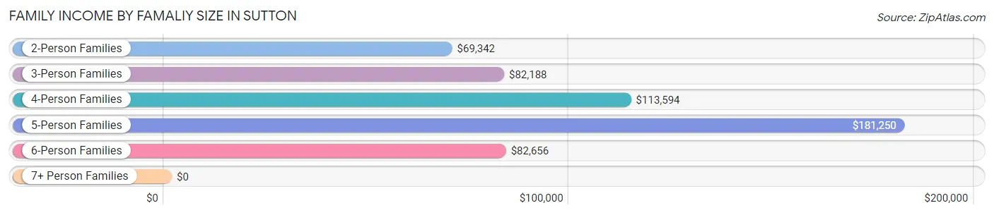 Family Income by Famaliy Size in Sutton