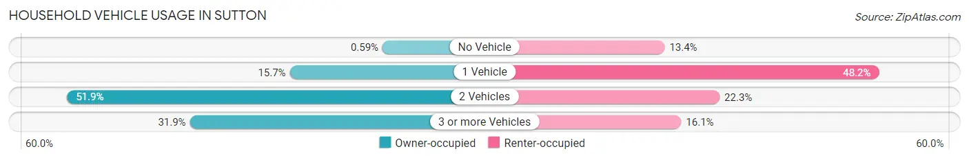 Household Vehicle Usage in Sutton