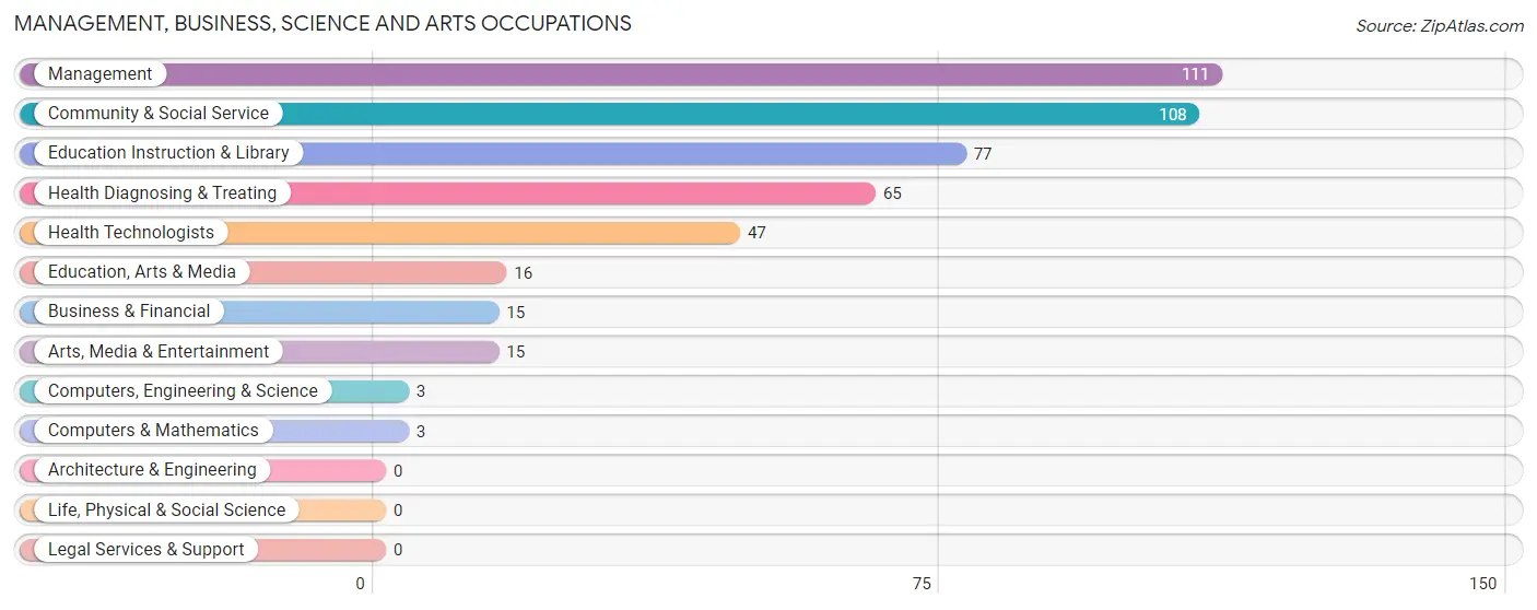 Management, Business, Science and Arts Occupations in Sutton