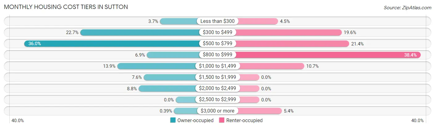 Monthly Housing Cost Tiers in Sutton