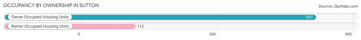 Occupancy by Ownership in Sutton