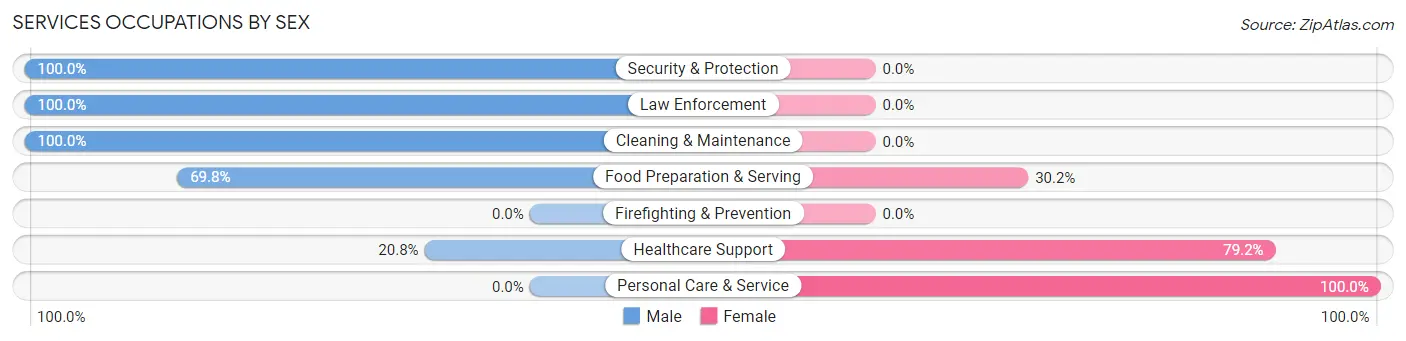 Services Occupations by Sex in Sutton