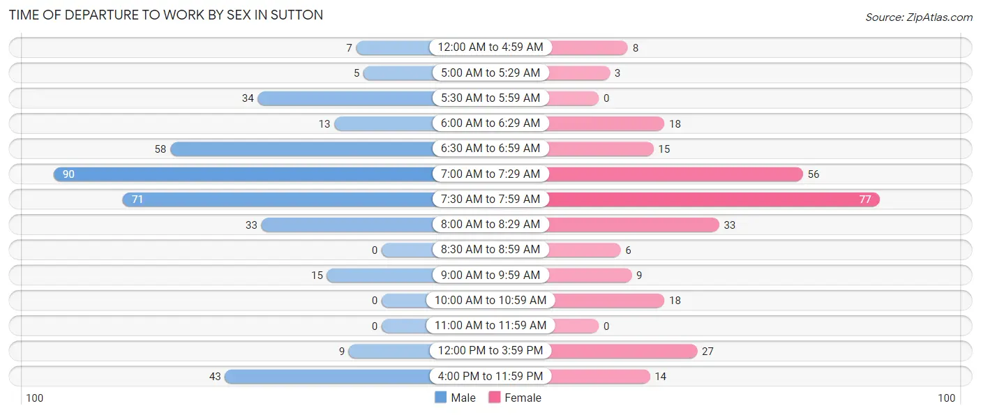 Time of Departure to Work by Sex in Sutton