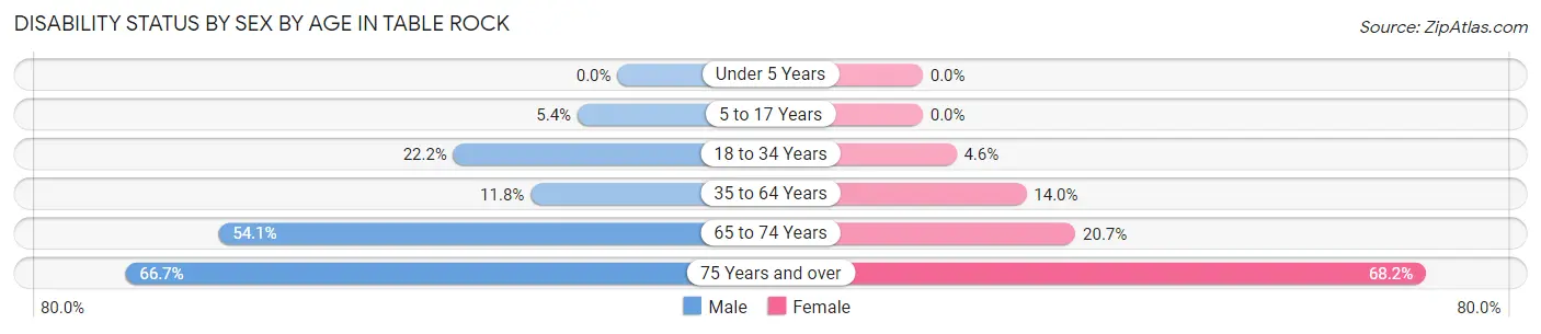 Disability Status by Sex by Age in Table Rock
