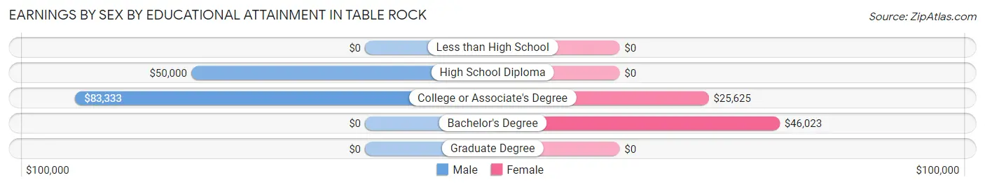 Earnings by Sex by Educational Attainment in Table Rock