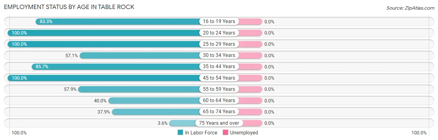 Employment Status by Age in Table Rock