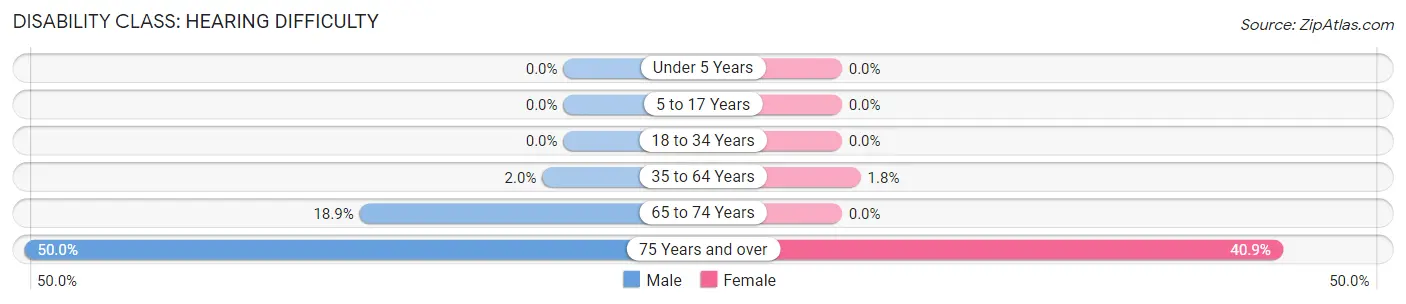 Disability in Table Rock: <span>Hearing Difficulty</span>