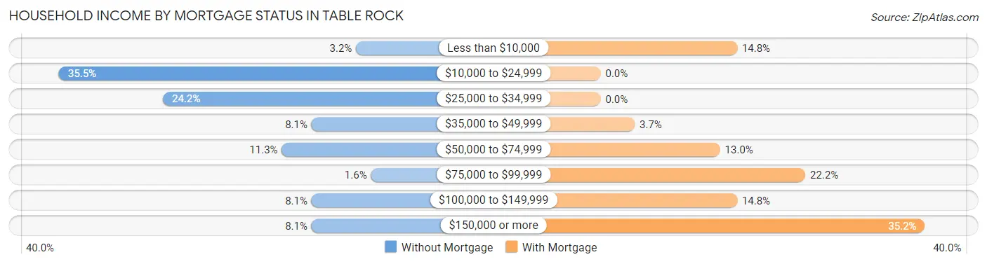 Household Income by Mortgage Status in Table Rock