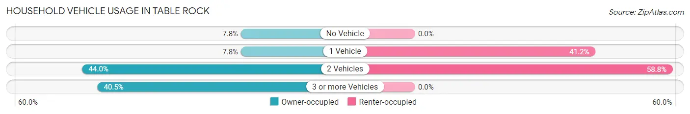 Household Vehicle Usage in Table Rock