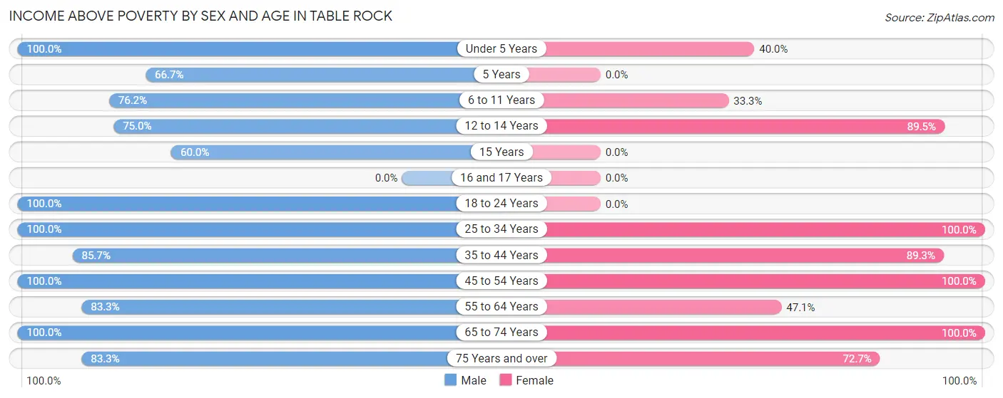 Income Above Poverty by Sex and Age in Table Rock