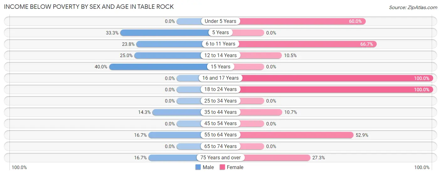 Income Below Poverty by Sex and Age in Table Rock