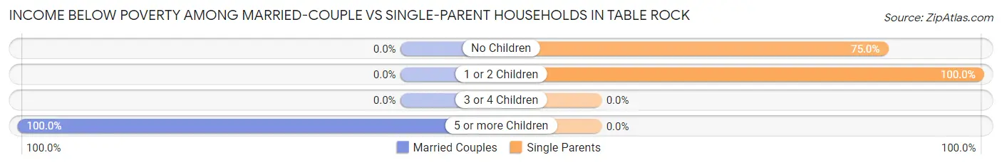 Income Below Poverty Among Married-Couple vs Single-Parent Households in Table Rock