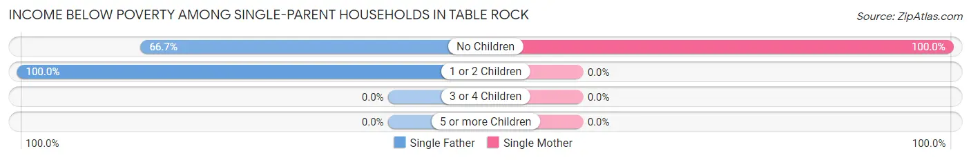 Income Below Poverty Among Single-Parent Households in Table Rock