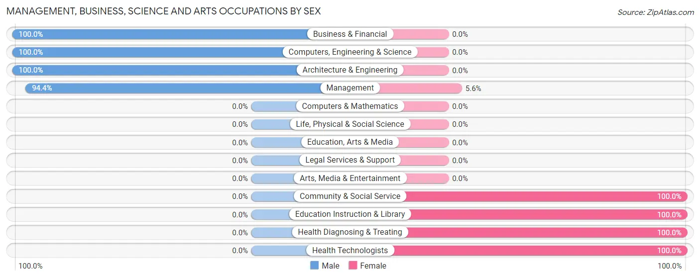 Management, Business, Science and Arts Occupations by Sex in Table Rock