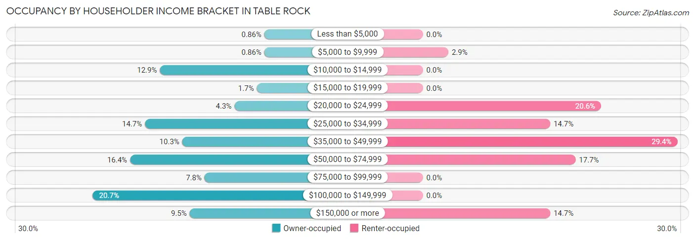 Occupancy by Householder Income Bracket in Table Rock