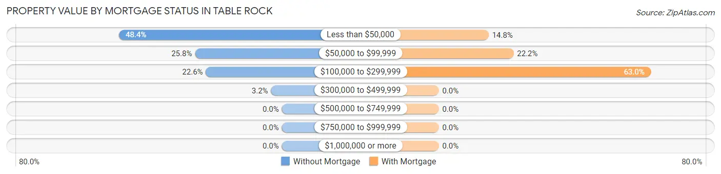Property Value by Mortgage Status in Table Rock
