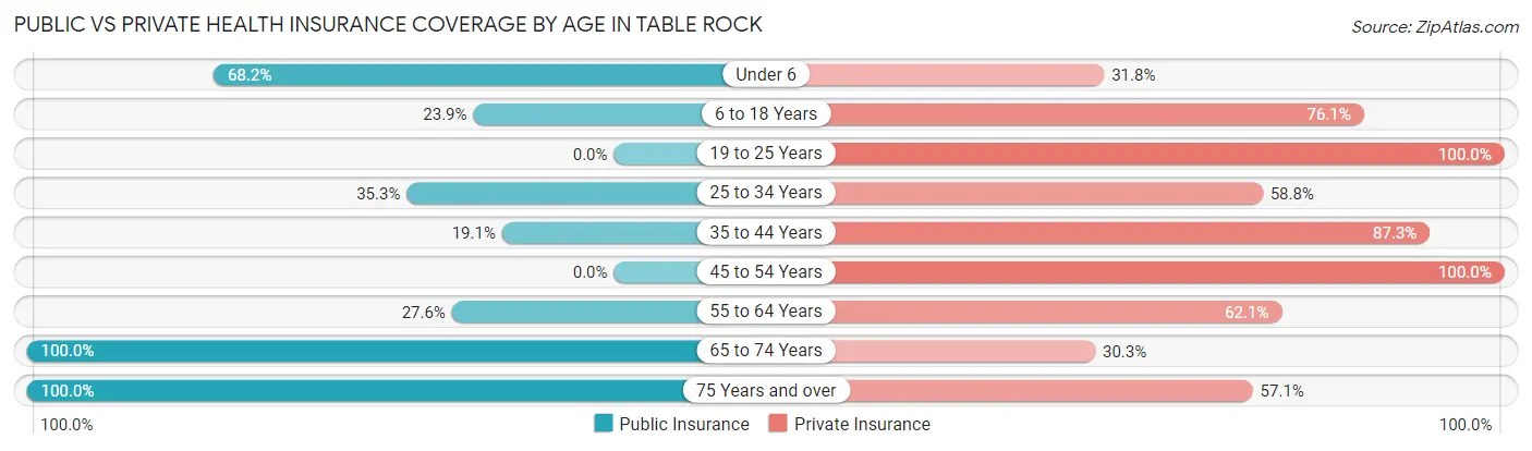 Public vs Private Health Insurance Coverage by Age in Table Rock