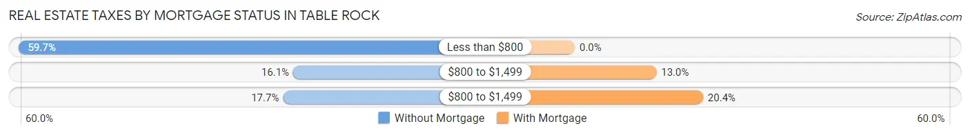 Real Estate Taxes by Mortgage Status in Table Rock