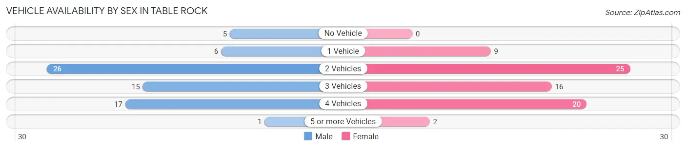 Vehicle Availability by Sex in Table Rock