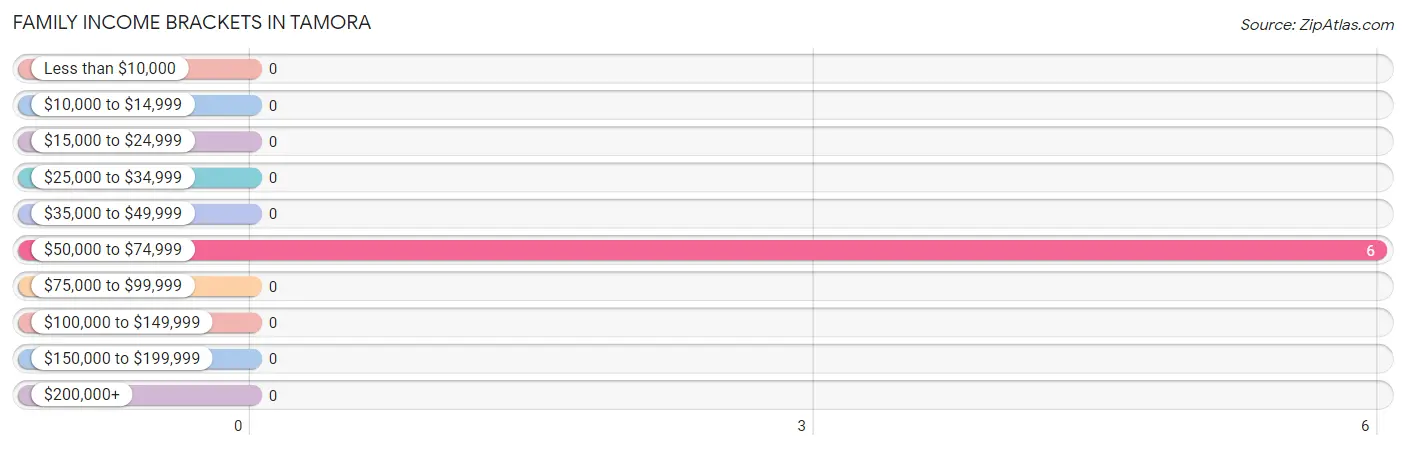 Family Income Brackets in Tamora