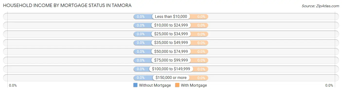 Household Income by Mortgage Status in Tamora
