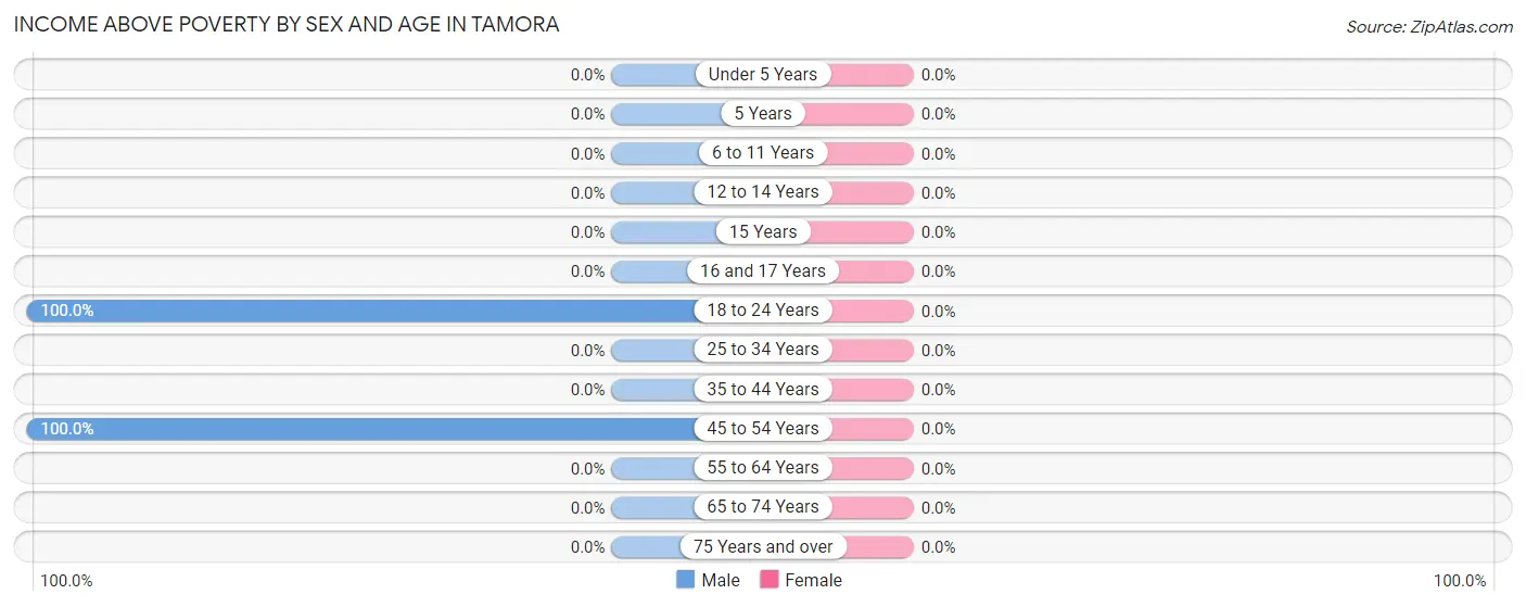 Income Above Poverty by Sex and Age in Tamora