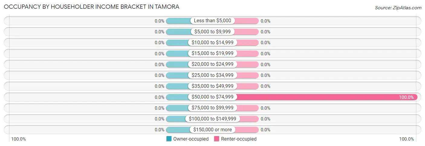 Occupancy by Householder Income Bracket in Tamora