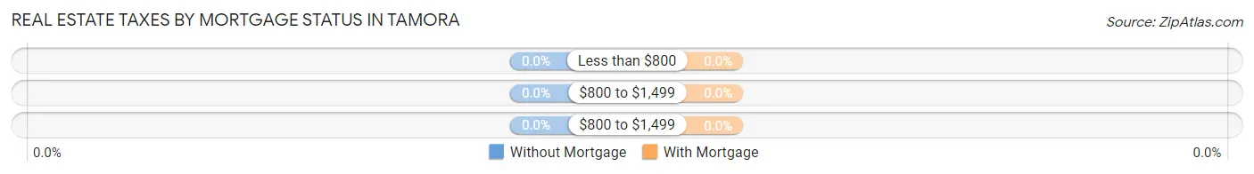 Real Estate Taxes by Mortgage Status in Tamora