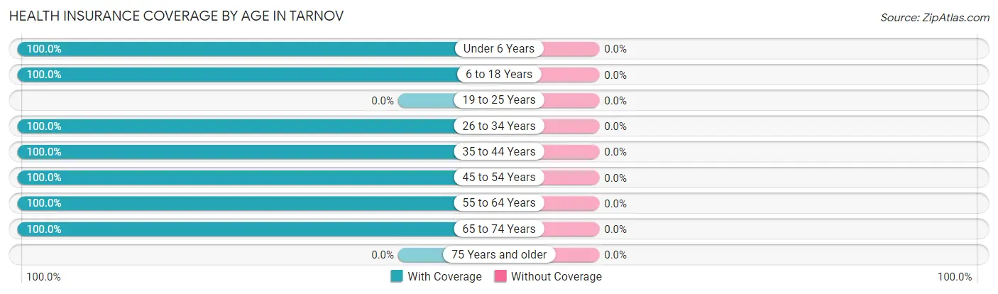 Health Insurance Coverage by Age in Tarnov