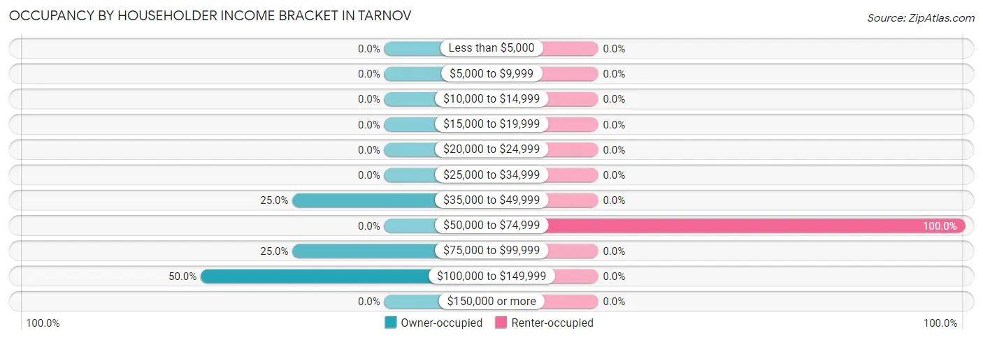 Occupancy by Householder Income Bracket in Tarnov