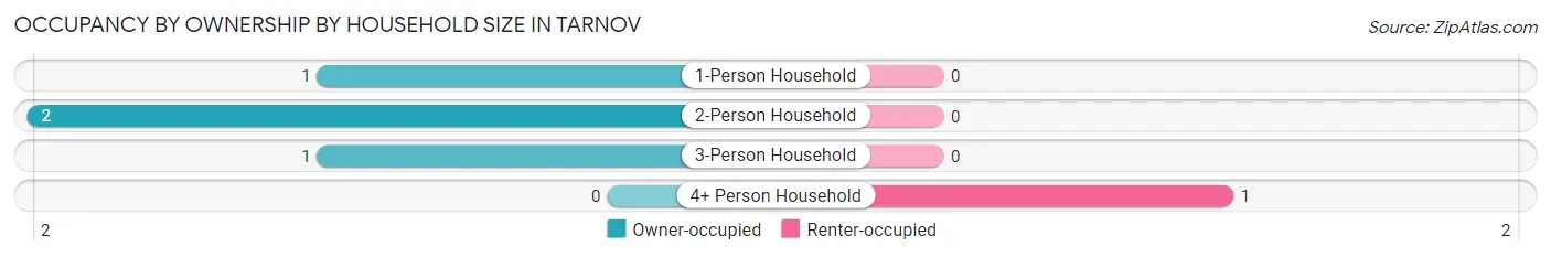 Occupancy by Ownership by Household Size in Tarnov