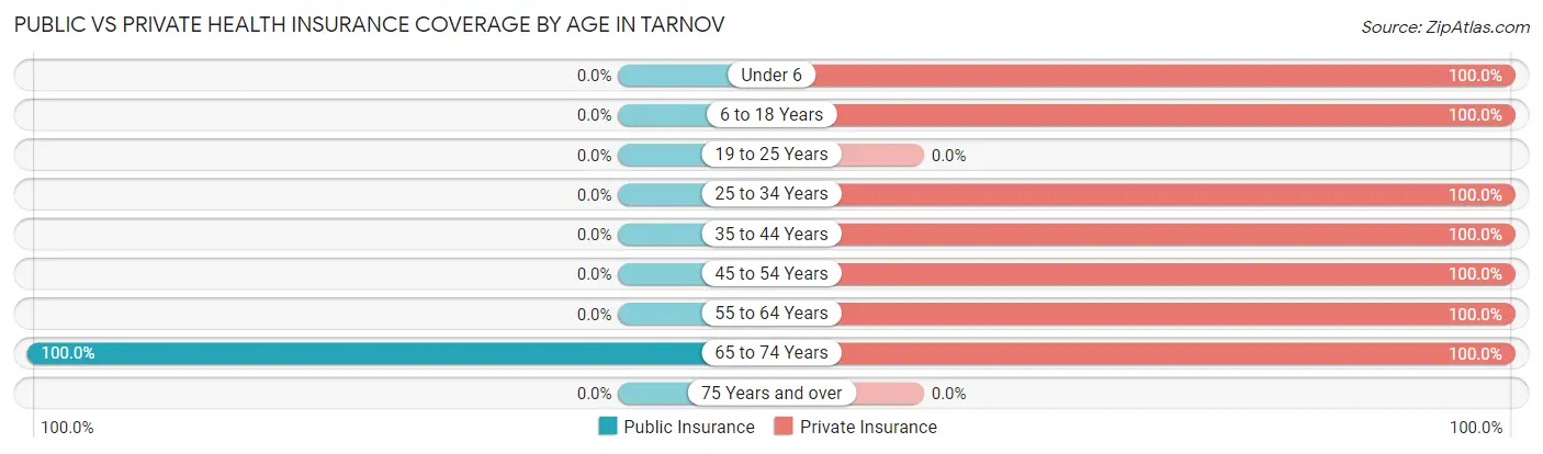 Public vs Private Health Insurance Coverage by Age in Tarnov