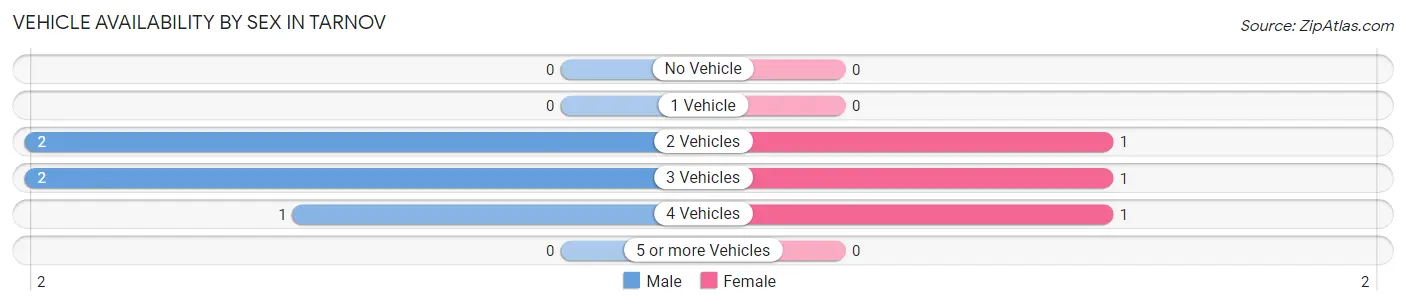 Vehicle Availability by Sex in Tarnov