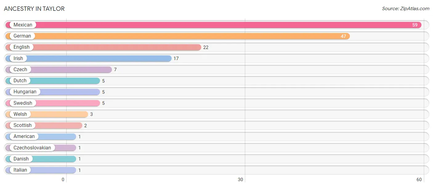 Ancestry in Taylor