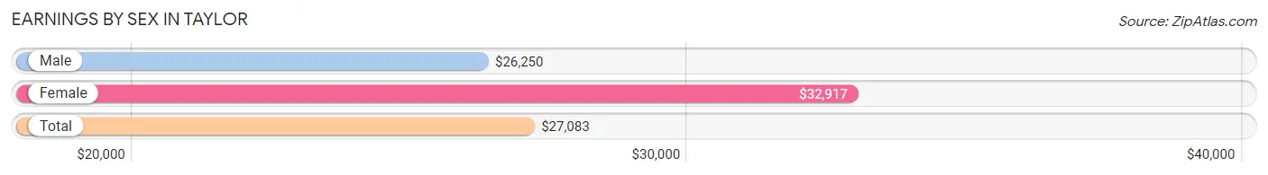 Earnings by Sex in Taylor