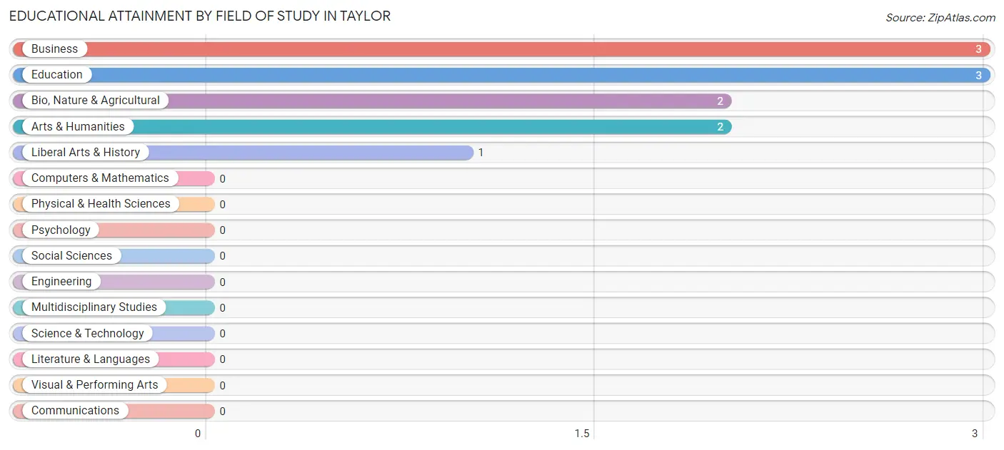 Educational Attainment by Field of Study in Taylor