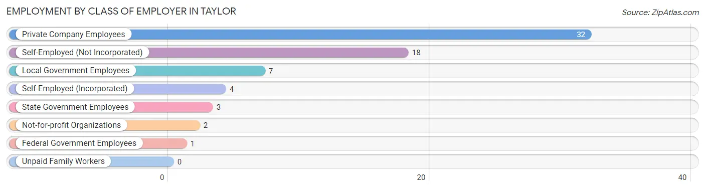 Employment by Class of Employer in Taylor