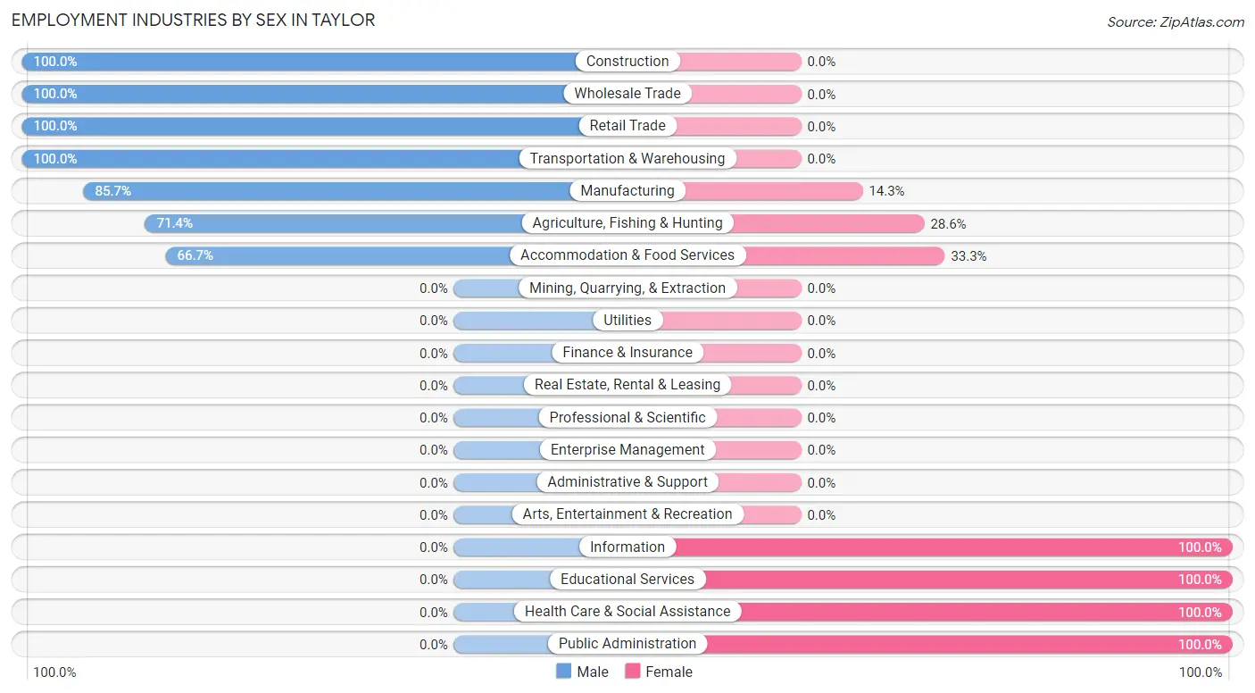 Employment Industries by Sex in Taylor