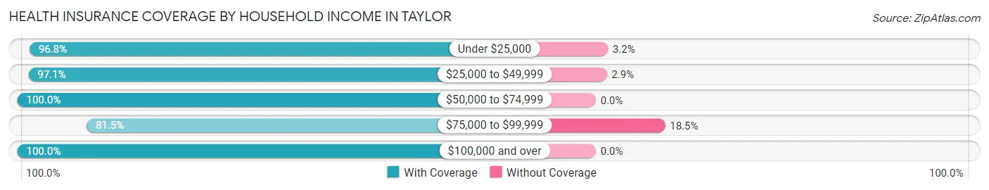 Health Insurance Coverage by Household Income in Taylor