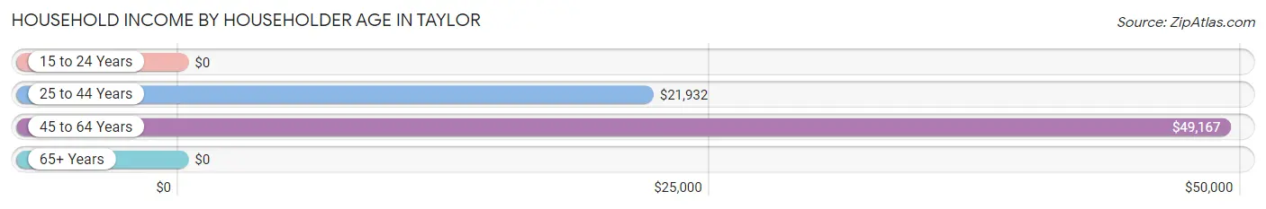 Household Income by Householder Age in Taylor