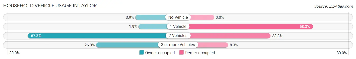 Household Vehicle Usage in Taylor