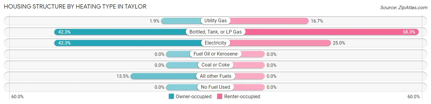 Housing Structure by Heating Type in Taylor