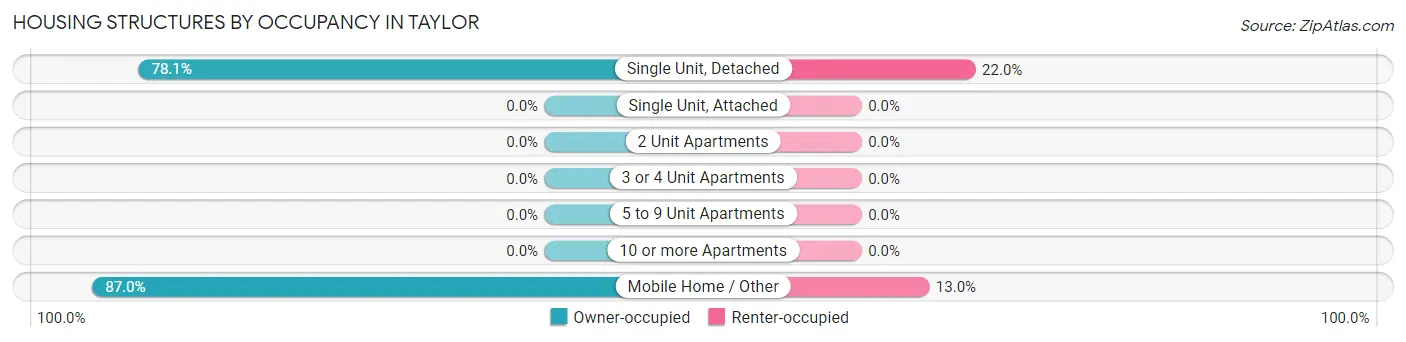 Housing Structures by Occupancy in Taylor