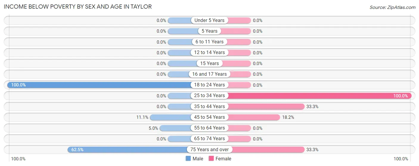 Income Below Poverty by Sex and Age in Taylor